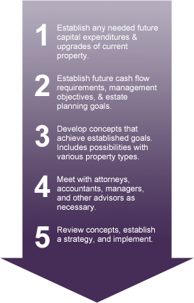 1:Establish any needed future capital expenditures & upgrades of current property. 2: Establish future cash flow requirements, management objectives, & estate planning goals. 3: Develop concepts that achieve established goals. Includes possibilities with various property types. 4: Meet with attorneys, accountants, managers, and other advisors as necessary. 5: Review concepts, establish a strategy, and implement.